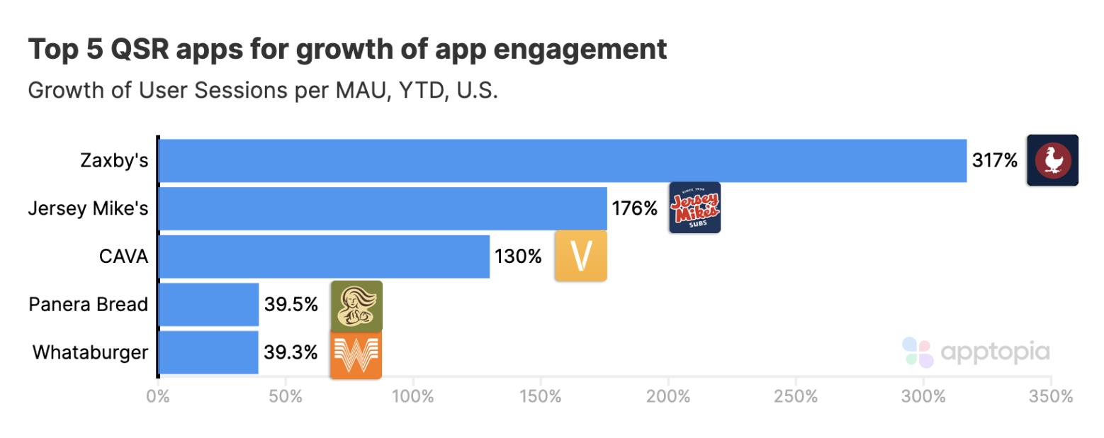 Zaxby’s is America’s Fastest-Growing Restaurant App